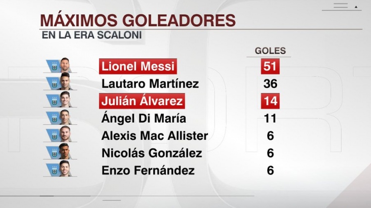 竞技宝app下载-斯卡洛尼执教下阿根廷队进球榜：梅西51球第一，阿尔瓦雷斯第三